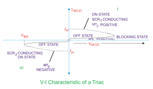 v-i characteristics of a triac