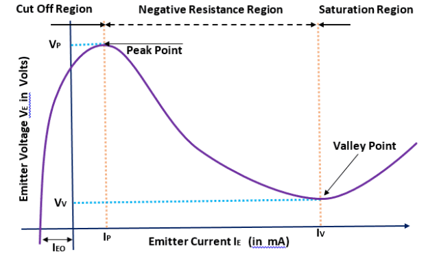 Characteristics Curve of Unijunction Transistor (UJT)