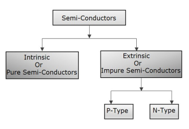 Semiconductor Classification