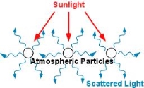 Scattering