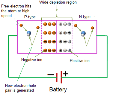 When reverse biased voltage is applied to the avalanche diode, the free electrons (majority carriers) in the n-type semiconductor and the holes (majority carriers) in the