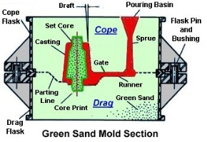Green Sand versus Lost Foam