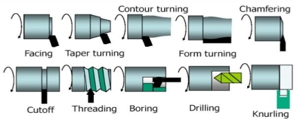 C:\Users\Punit\Pictures\types of turning.jpg