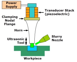 Mechanical Engineering : Ultrasonic Machining (USM) Working Principles