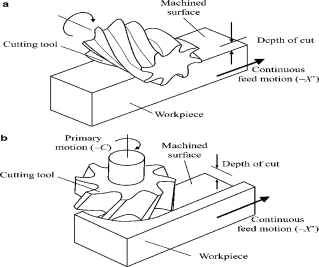 Two basic milling operations: (a) peripheral milling and (b) face ...