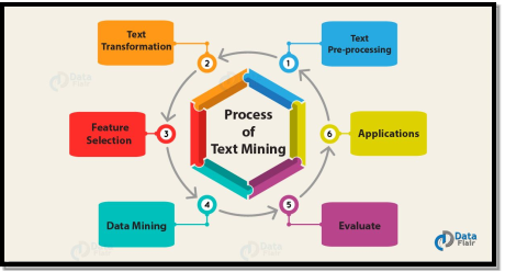 Process of Text Mining