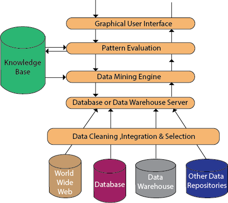 Data Mining Architecture