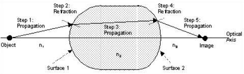 Sketch showing the steps taken when propagating a ray through an optical system