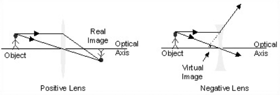 Depictions of lenses forming real and virtual images