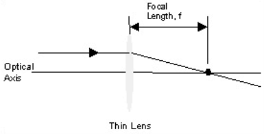 Focal length of a thin lens