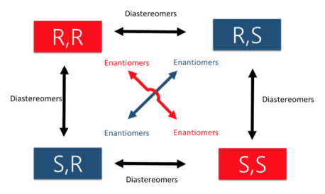 only one stereocenter that differs (parallel arrows) are diastereomers