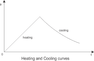 heating and cooling curve