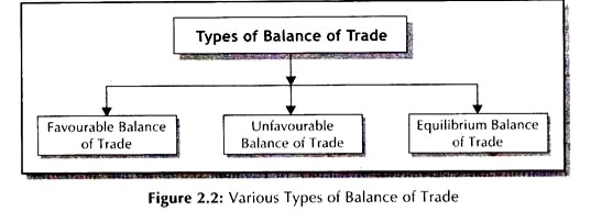 Various Types of Balance of Trade