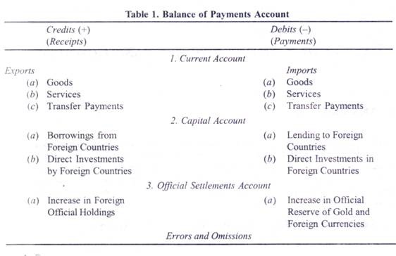 Balance of Payment Account