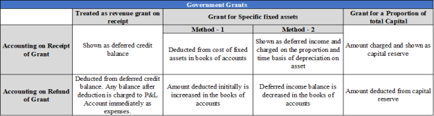 AS 12, Governments Grants