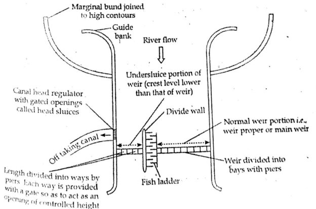 Typical-Layout-of-Diversion-Headworks-1024x678.jpg