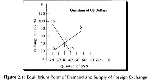 Equilibrium Point of Demand and Supply