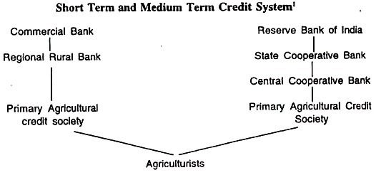 Short and Medium Term Credit System