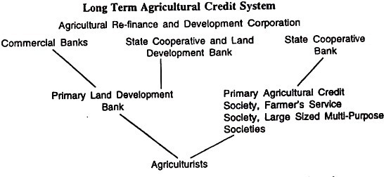 Long Term Agriculture Credit System