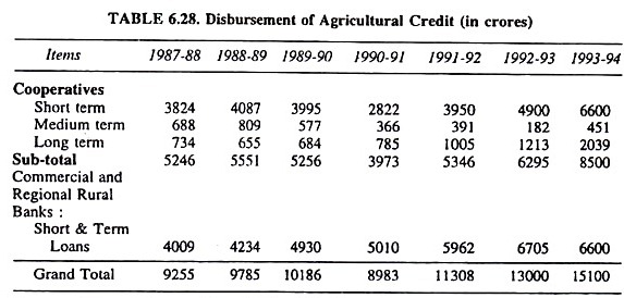 DIsbursement of Agriculture Credit