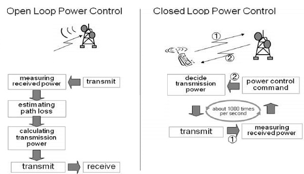 Open and Closed Loop Power Control