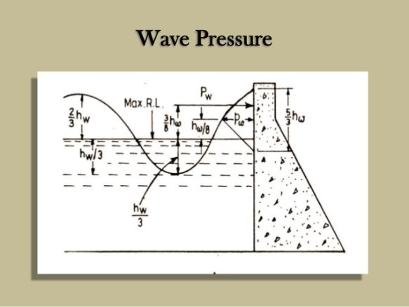 Image result for wave pressure on gravity dam