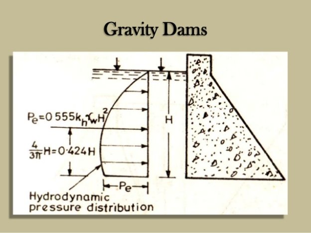 Image result for hydrodynamic force on gravity dam