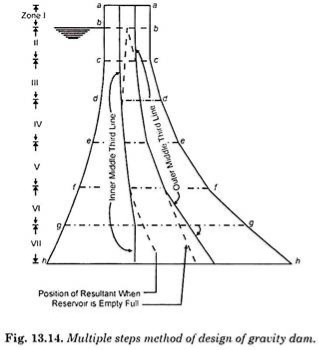 Image result for design method of gravity dam