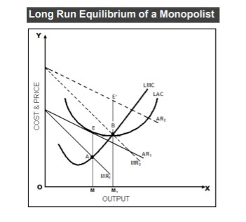 Equilibrium in Monopoly