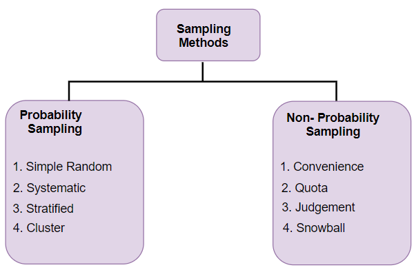 Image result for types of sampling methods