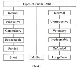 Types of Public Debt