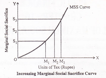 Increasing Marginal Social Sacrifice Curve