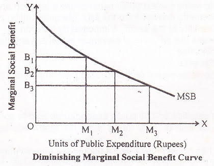 Diminishing Marginal Social Benefit Curve