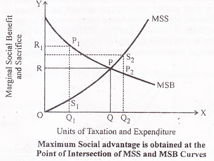 Maximum Social Advantage Curve