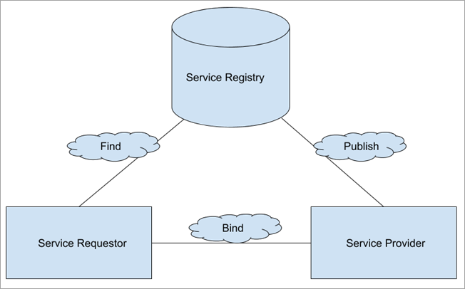 SOAP Services Architecture