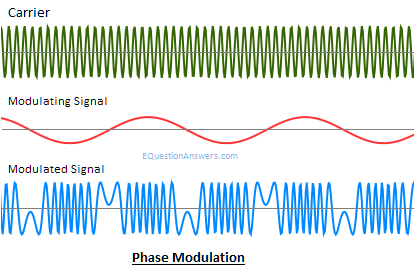 phase modulation block diagram