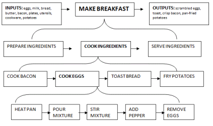 business process modeling flowchart for making breakfast
