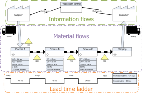 value stream mapping example