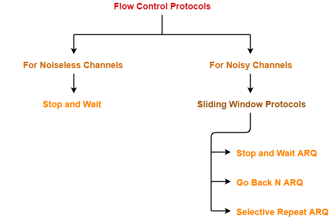 https://www.gatevidyalay.com/wp-content/uploads/2018/09/Flow-Control-Protocols.png