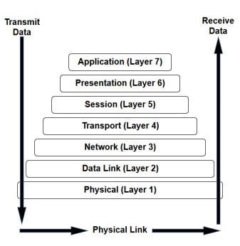C:\Users\Mansi\Downloads\content writing\7-layers-of-osi-icon1.jpg