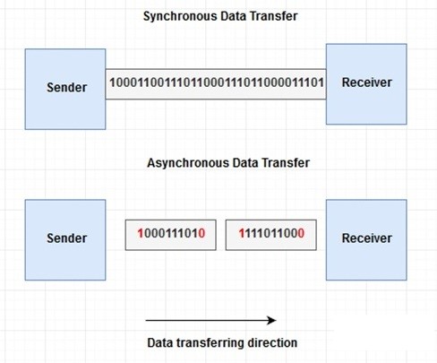 C:\Users\Mansi\Downloads\content writing\Difference-Between-Synchronous-and-Asynchronous-Data-Transfer_Figure-1.jpg
