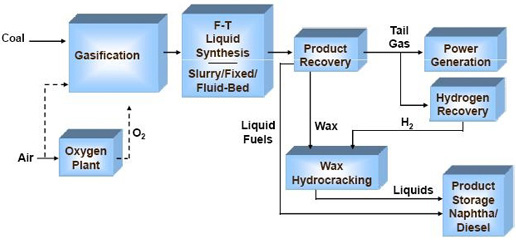 Figure 1: Simplified F-T Synthesis-based Production Scheme