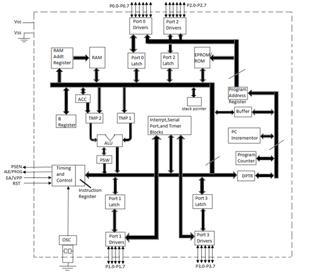 I o ports and timers of 8051