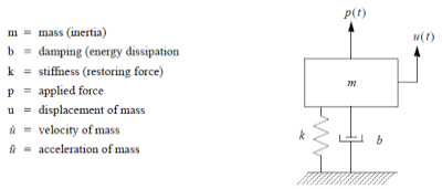 Singel degree of freedom system composed of a mass, spring (stiffness), damping, applied force, and displacement (along with acceleration and velocity of the mass).