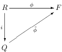 $$\commdiag{ R & \mapright^\phi & F \cr \mapdown\lft{i} & \arrow(3,2)\rt{\tilde\phi} & \cr Q & & \cr}$$