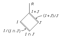 http://www-groups.mcs.st-andrews.ac.uk/~john/MT4517/Diagrams/L8_2.gif