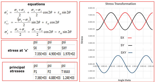 Fig. 2. 2D stress transformations