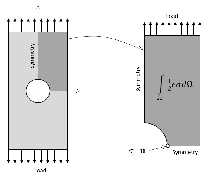 A schematic of a finite element model for a loaded plate with a hole.