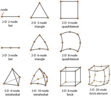 FEM nodes