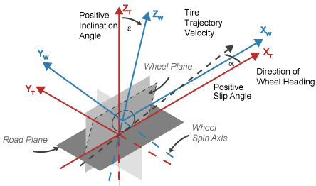 https://www.mathworks.com/help/vdynblks/ug/cs_tire_wheel_zup.png